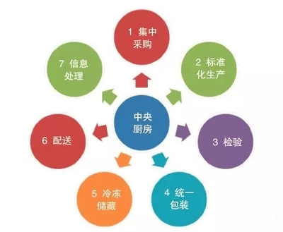 中央厨房、电子商务与蔬菜营销新模式 连锁企业的管理服务新蓝图